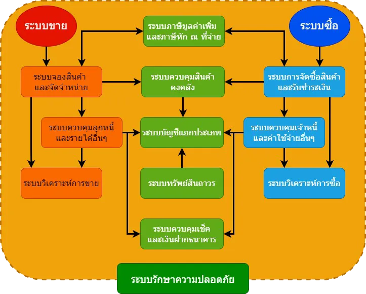 แผนผังแสดงการเชื่อมโยงของระบบย่อย 12 ระบบในโปรแกรม Express จากระบบขายและระบบซื้อ ไปยังระบบบัญชีแยกประเภท